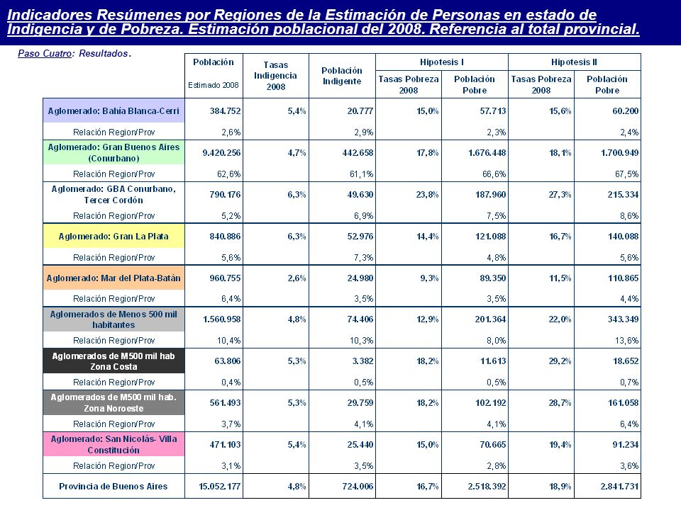 Indicadores Resúmenes por Regiones de la Estimación de Personas en estado de Indigencia y de Pobreza. Estimación poblacional del Referencia al total provincial.