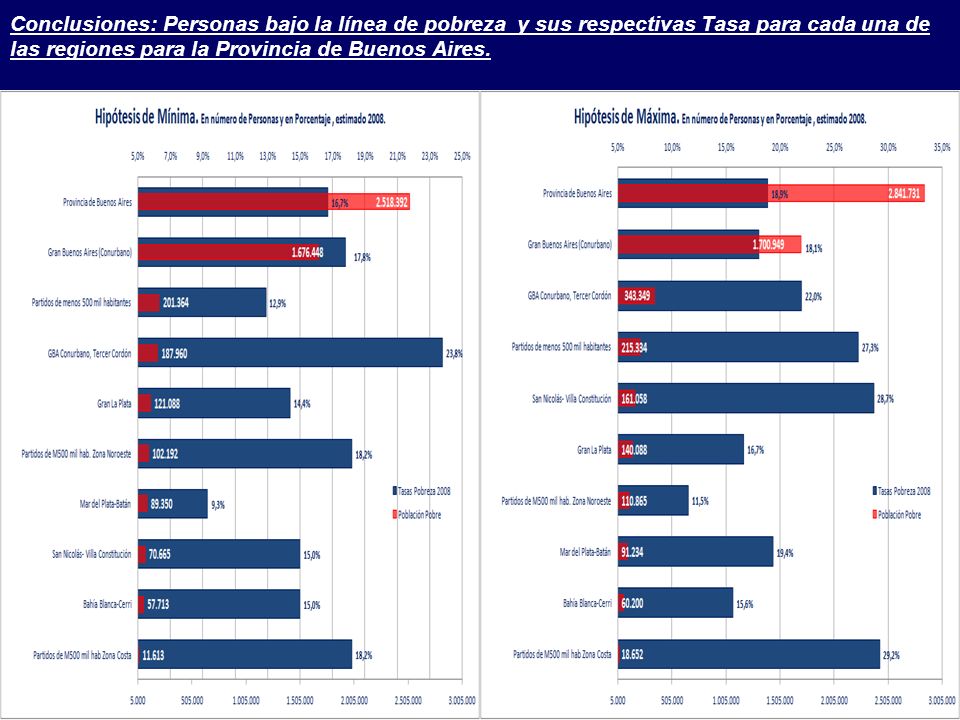 Conclusiones: Personas bajo la línea de pobreza y sus respectivas Tasa para cada una de las regiones para la Provincia de Buenos Aires.