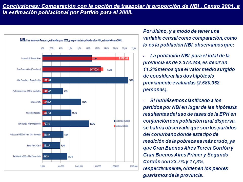 Conclusiones: Comparación con la opción de traspolar la proporción de NBI , Censo 2001, a la estimación poblacional por Partido para el 2008.