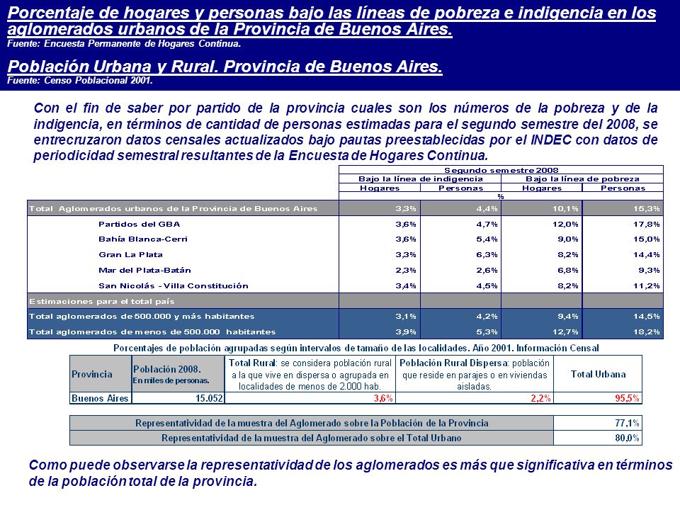 Porcentaje de hogares y personas bajo las líneas de pobreza e indigencia en los aglomerados urbanos de la Provincia de Buenos Aires. Fuente: Encuesta Permanente de Hogares Continua. Población Urbana y Rural. Provincia de Buenos Aires. Fuente: Censo Poblacional 2001.