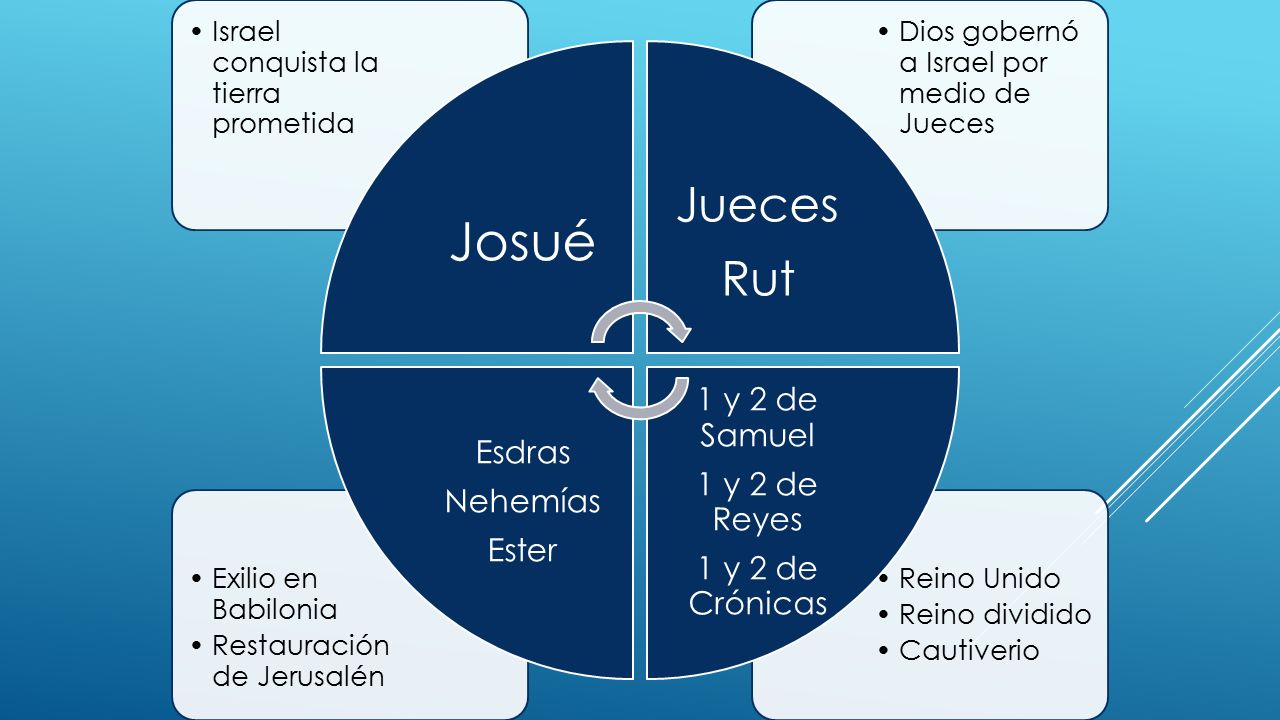 Josué Jueces Rut 1 y 2 de Samuel Esdras 1 y 2 de Reyes Nehemías Ester