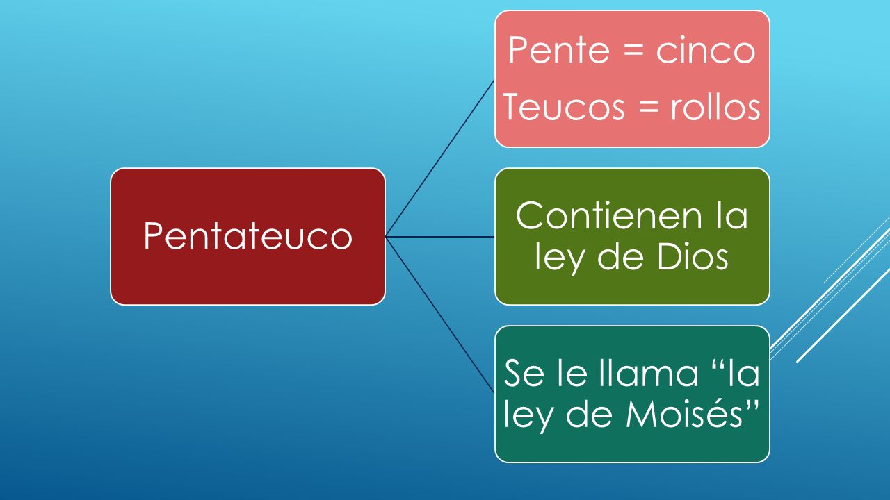Contienen la ley de Dios Se le llama la ley de Moisés