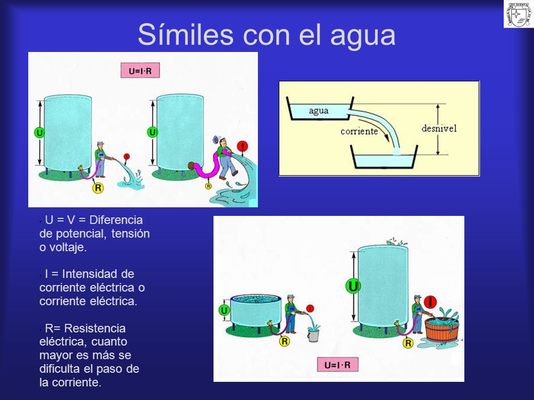 Símiles con el agua U = V = Diferencia de potencial, tensión o voltaje. I = Intensidad de corriente eléctrica o corriente eléctrica.