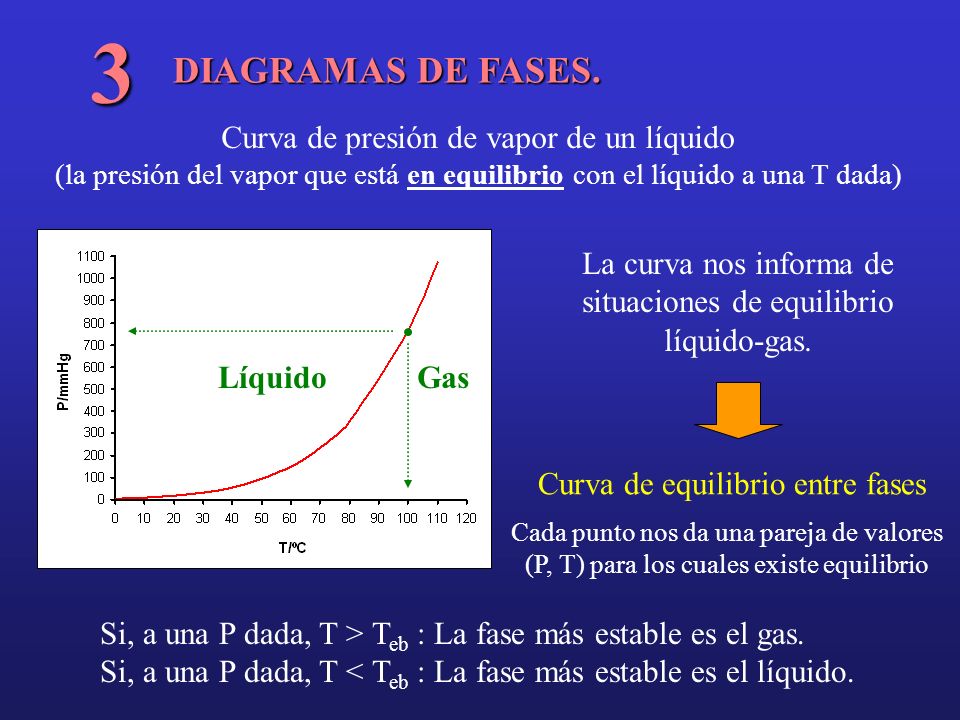 La curva nos informa de situaciones de equilibrio líquido-gas.