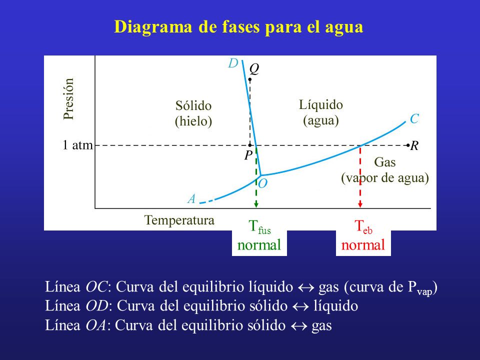 Diagrama de fases para el agua