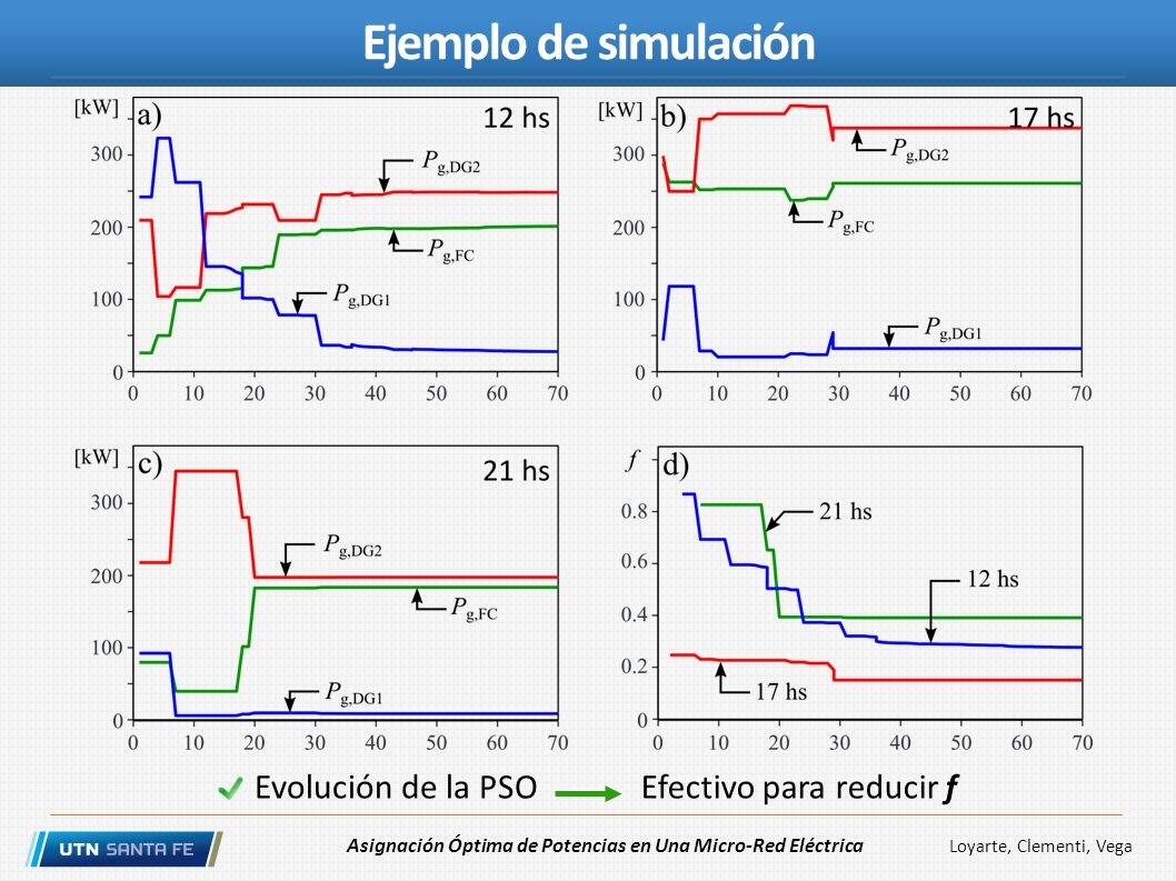 Ejemplo de simulación Evolución de la PSO Efectivo para reducir f