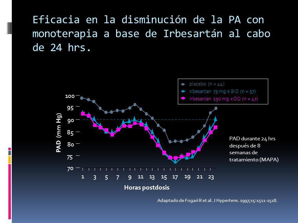 Eficacia en la disminución de la PA con monoterapia a base de Irbesartán al cabo de 24 hrs.
