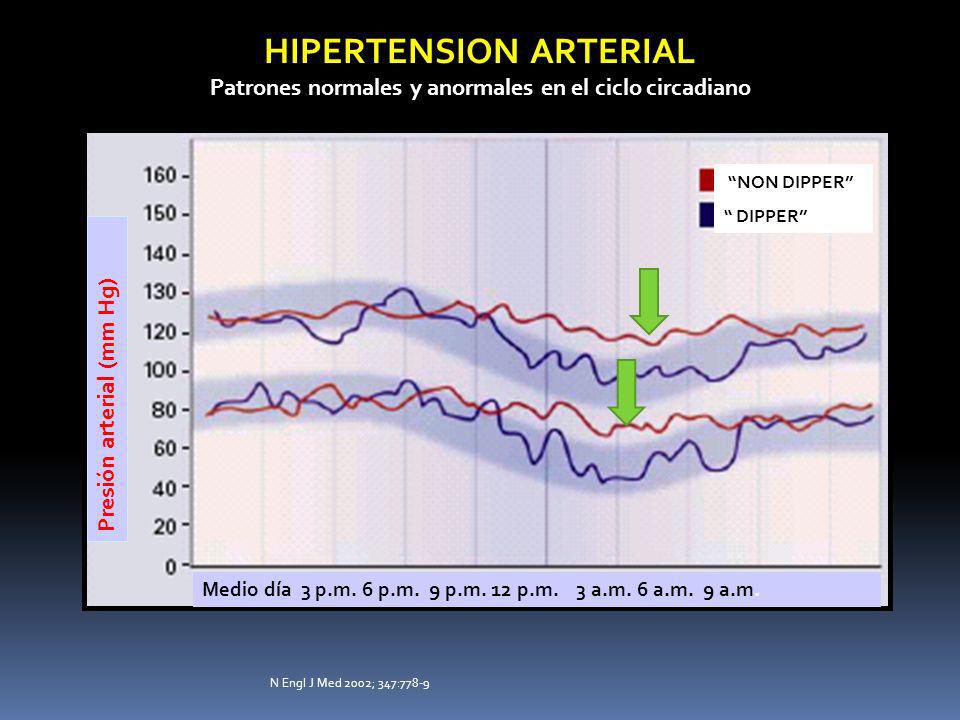 HIPERTENSION ARTERIAL Patrones normales y anormales en el ciclo circadiano