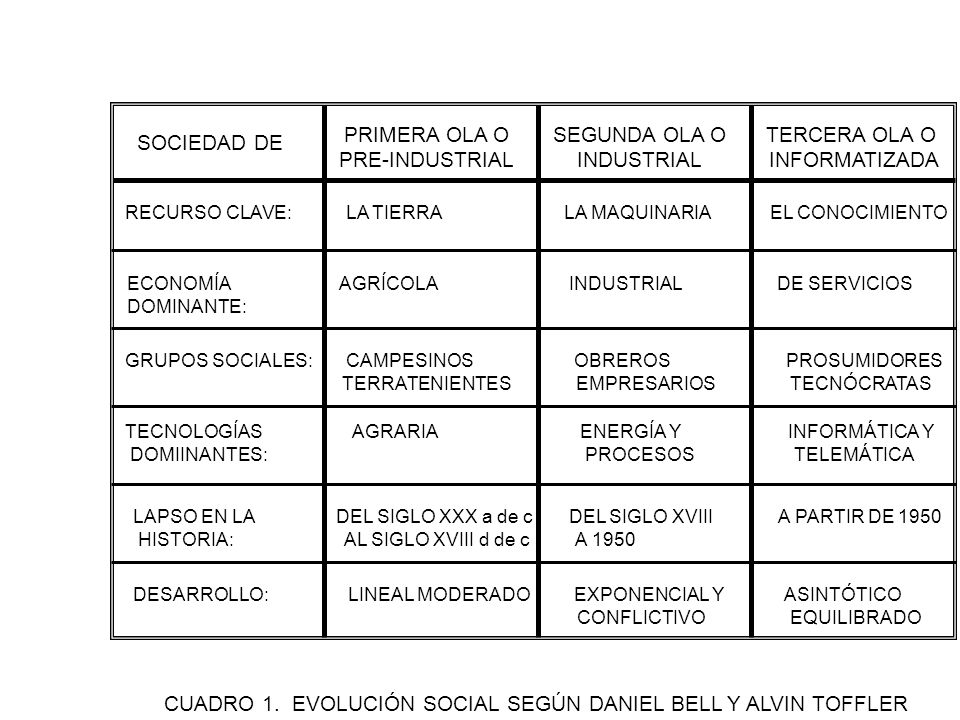 CUADRO 1. EVOLUCIÓN SOCIAL SEGÚN DANIEL BELL Y ALVIN TOFFLER