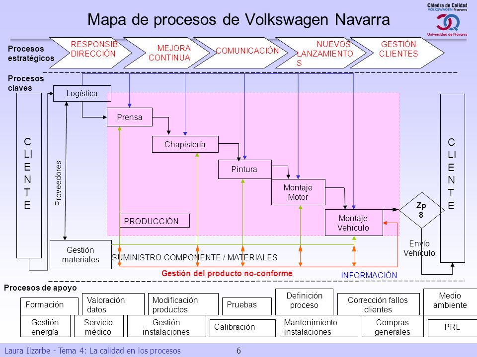 Mapa de procesos de Volkswagen Navarra