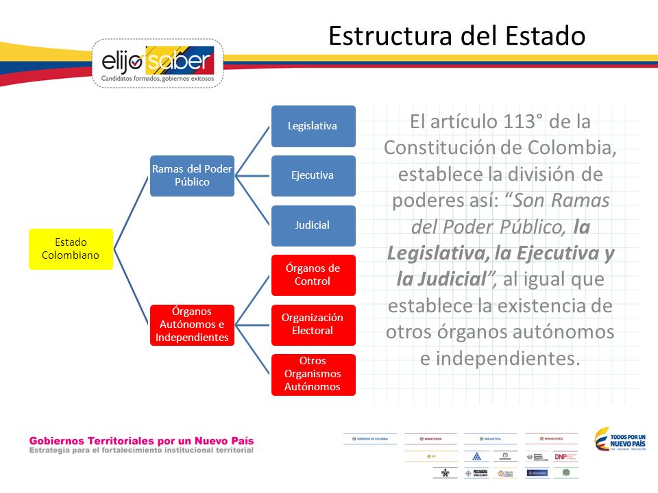 Estructura del Estado Estado Colombiano. Ramas del Poder Público. Legislativa. Ejecutiva. Judicial.