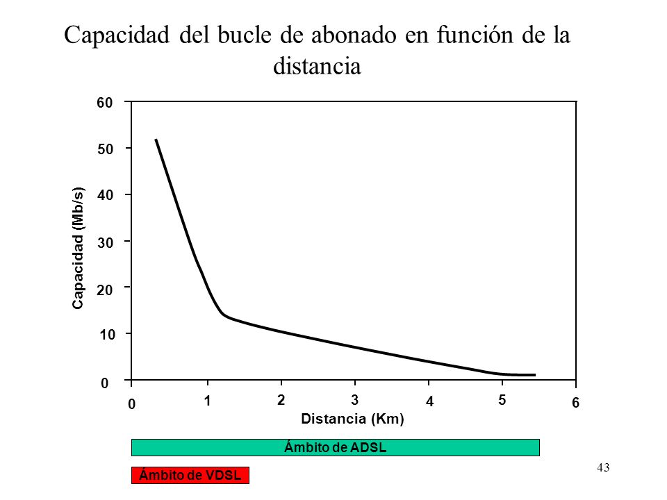 Capacidad del bucle de abonado en función de la distancia