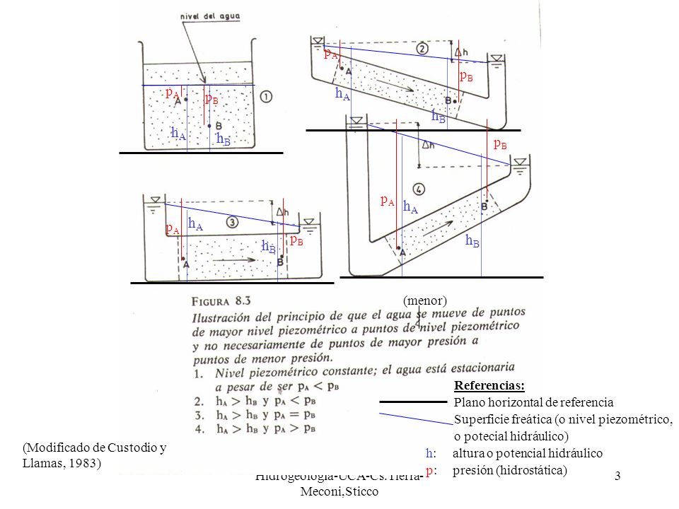 Hidrogeología-UCA-Cs.Tierra-Meconi,Sticco