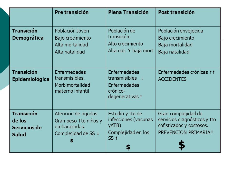 Pre transición Plena Transición. Post transición. Transición. Demográfica. Población Joven. Bajo crecimiento.