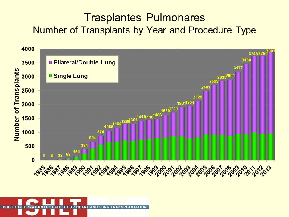 Trasplantes Pulmonares Number of Transplants by Year and Procedure Type