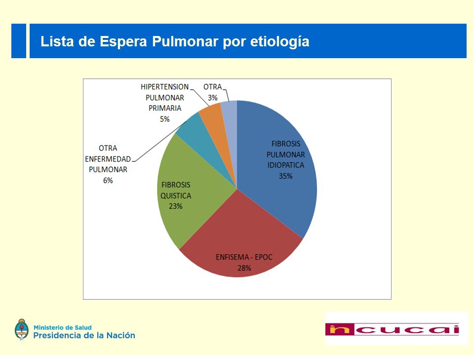 Lista de Espera Pulmonar por etiología