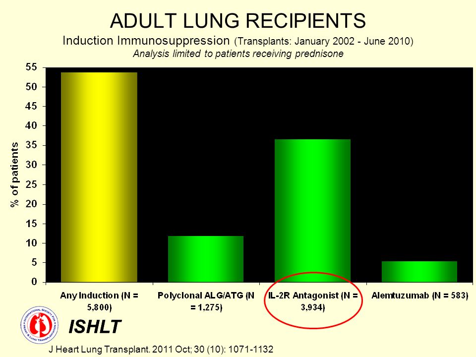 ADULT LUNG RECIPIENTS Induction Immunosuppression (Transplants: January June 2010) Analysis limited to patients receiving prednisone