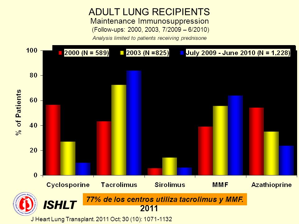 ADULT LUNG RECIPIENTS Maintenance Immunosuppression (Follow-ups: 2000, 2003, 7/2009 – 6/2010) Analysis limited to patients receiving prednisone