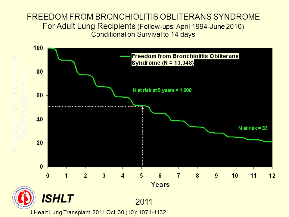 FREEDOM FROM BRONCHIOLITIS OBLITERANS SYNDROME For Adult Lung Recipients (Follow-ups: April 1994-June 2010) Conditional on Survival to 14 days