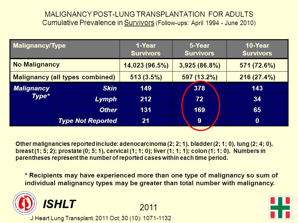 MALIGNANCY POST-LUNG TRANSPLANTATION FOR ADULTS Cumulative Prevalence in Survivors (Follow-ups: April June 2010)