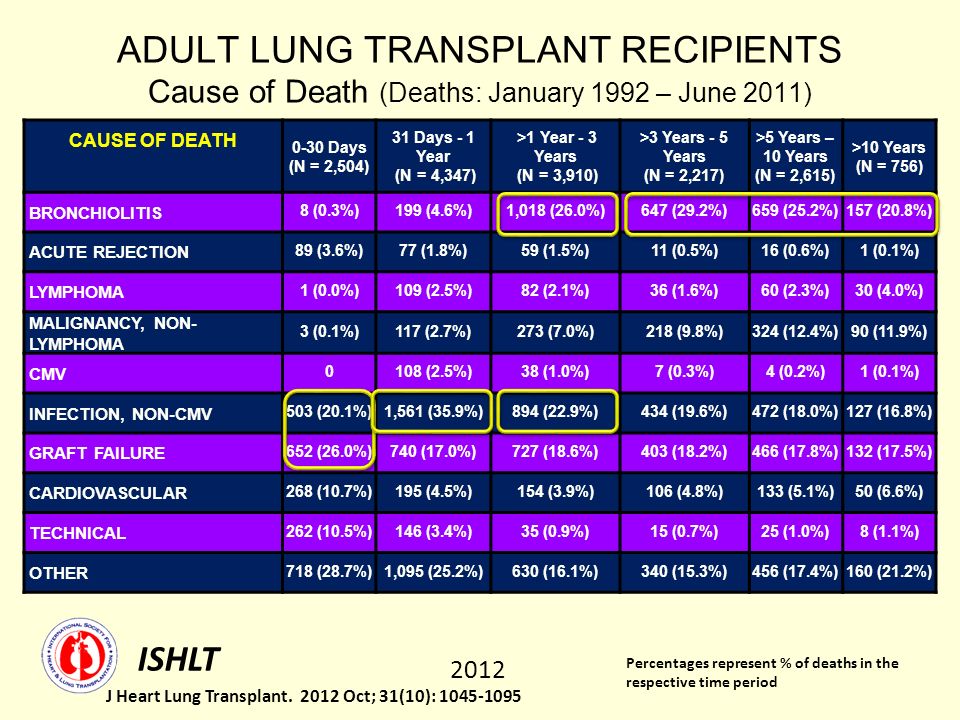 ADULT LUNG TRANSPLANT RECIPIENTS Cause of Death (Deaths: January 1992 – June 2011)