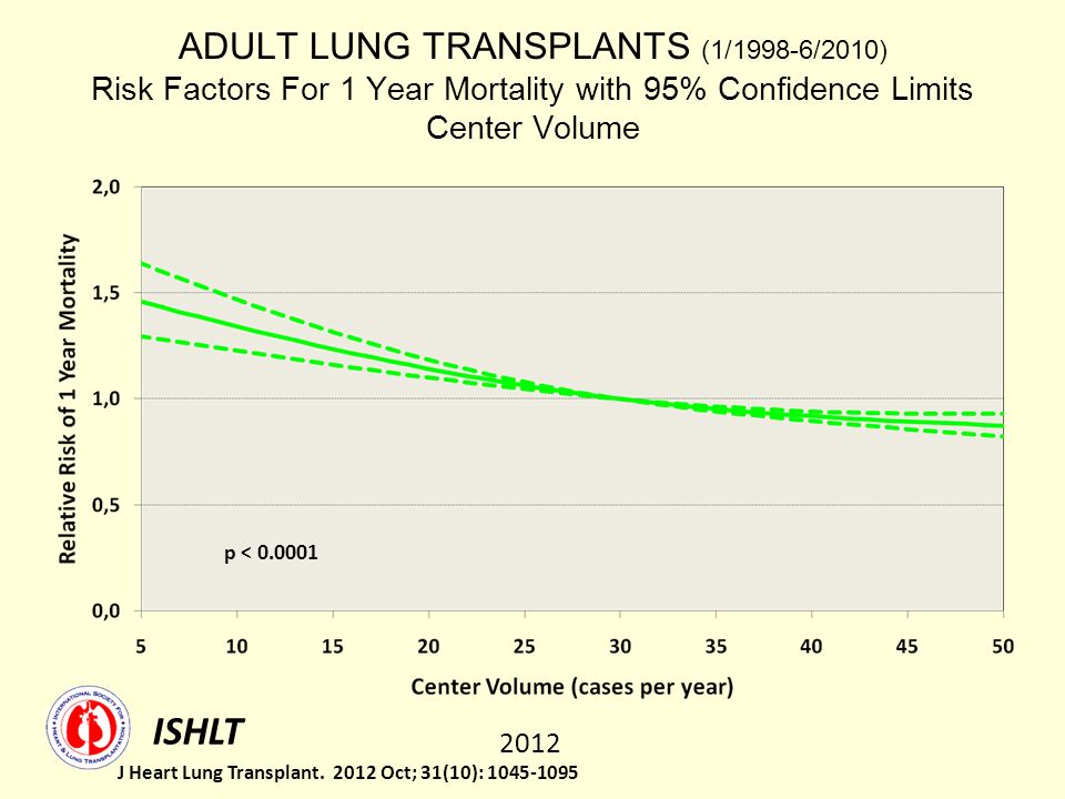 ADULT LUNG TRANSPLANTS (1/1998-6/2010) Risk Factors For 1 Year Mortality with 95% Confidence Limits Center Volume