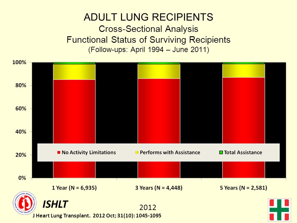ADULT LUNG RECIPIENTS Cross-Sectional Analysis Functional Status of Surviving Recipients (Follow-ups: April 1994 – June 2011)