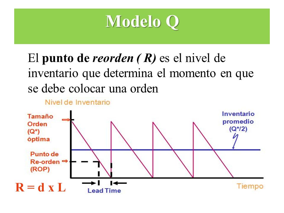 Modelo Q El punto de reorden ( R) es el nivel de inventario que determina el momento en que se debe colocar una orden.