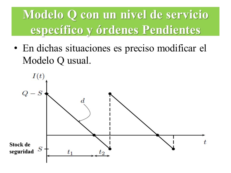 Modelo Q con un nivel de servicio específico y órdenes Pendientes