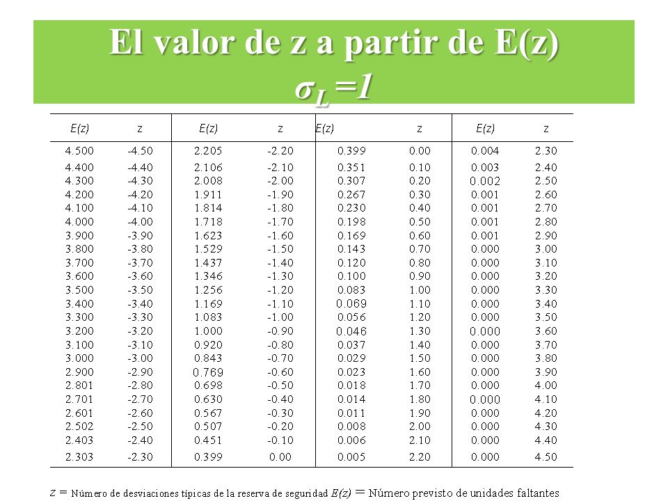 El valor de z a partir de E(z) σL =1