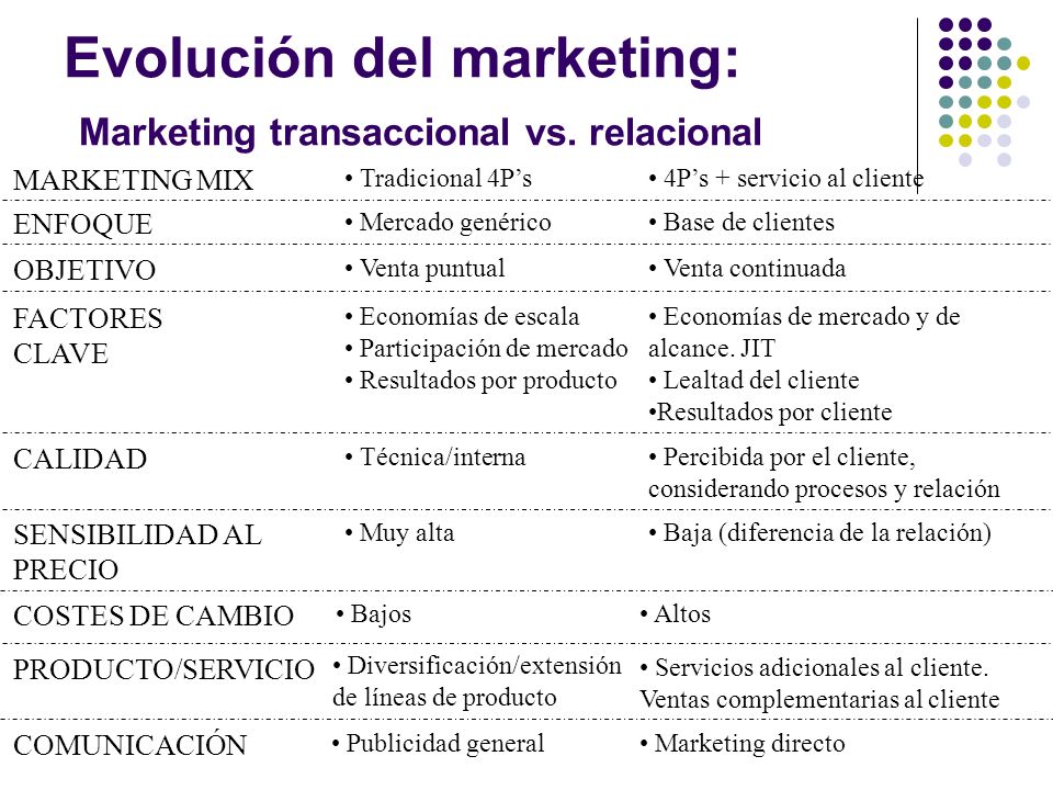 Evolución del marketing: Marketing transaccional vs. relacional