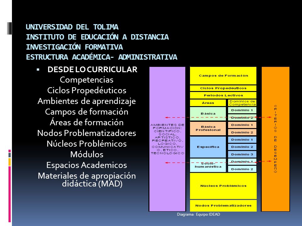 Ambientes de aprendizaje Campos de formación Áreas de formación