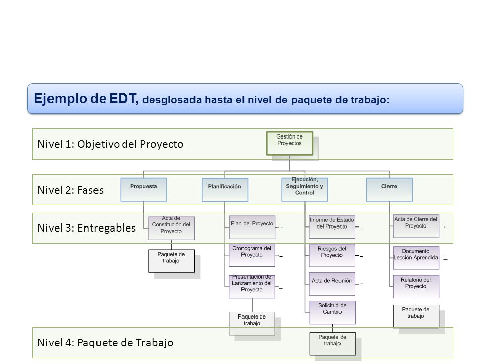 Ejemplo de EDT, desglosada hasta el nivel de paquete de trabajo: