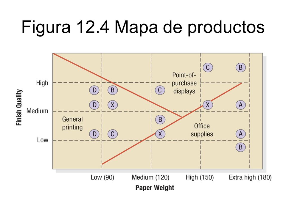 Figura 12.4 Mapa de productos