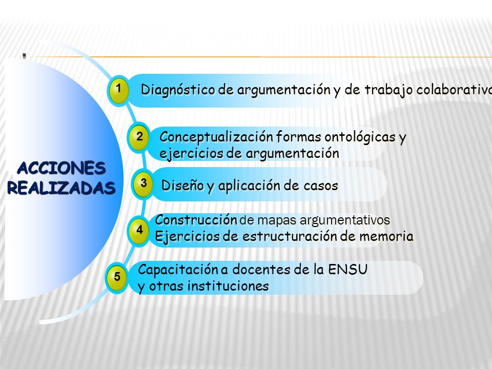 . ACCIONES. REALIZADAS. 1. Diagnóstico de argumentación y de trabajo colaborativo. 2. Conceptualización formas ontológicas y.
