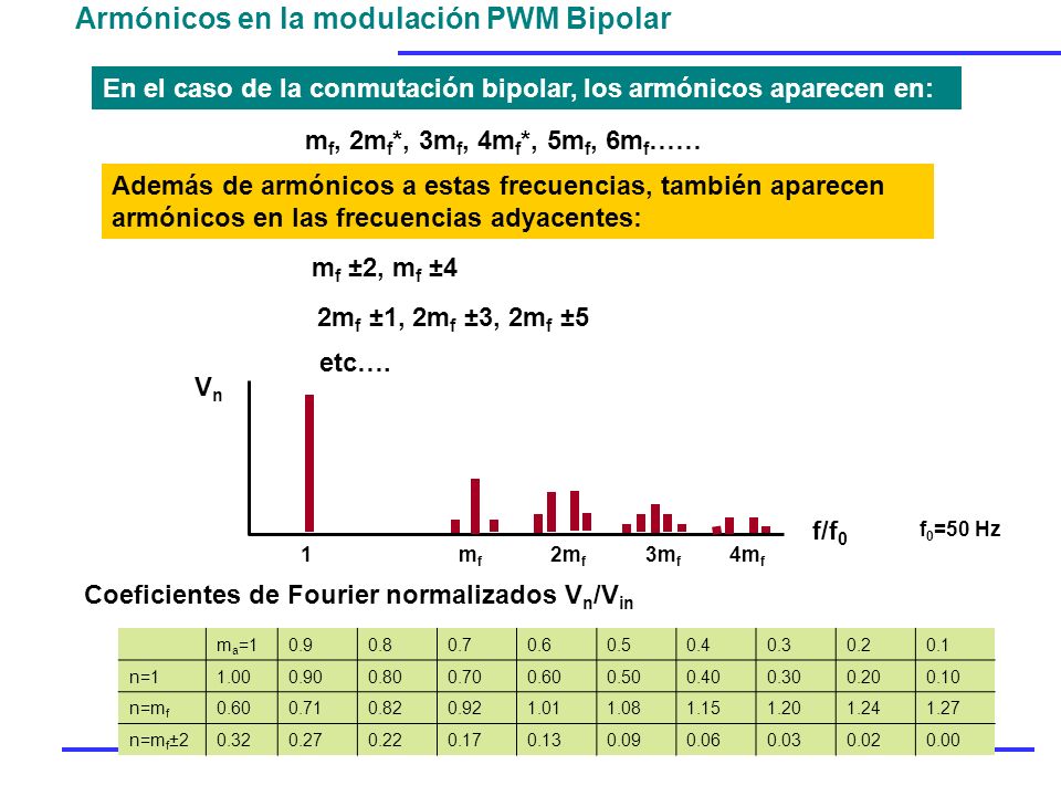 Armónicos en la modulación PWM Bipolar