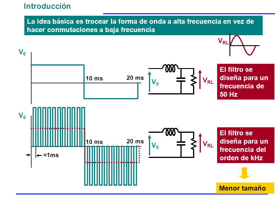 Introducción La idea básica es trocear la forma de onda a alta frecuencia en vez de hacer conmutaciones a baja frecuencia.