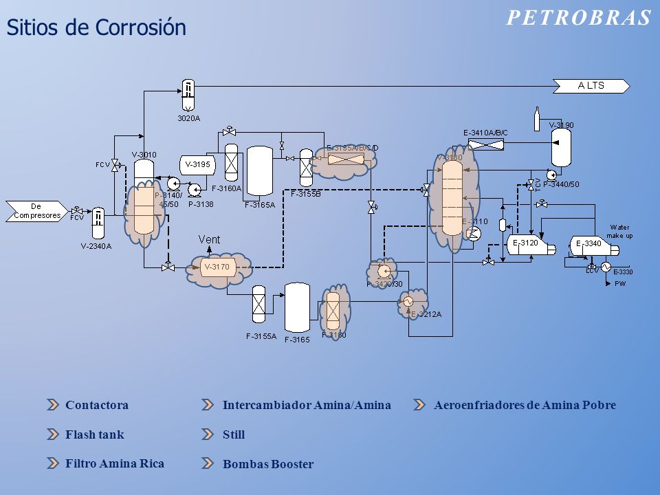 PETROBRAS Sitios de Corrosión Contactora Flash tank Filtro Amina Rica