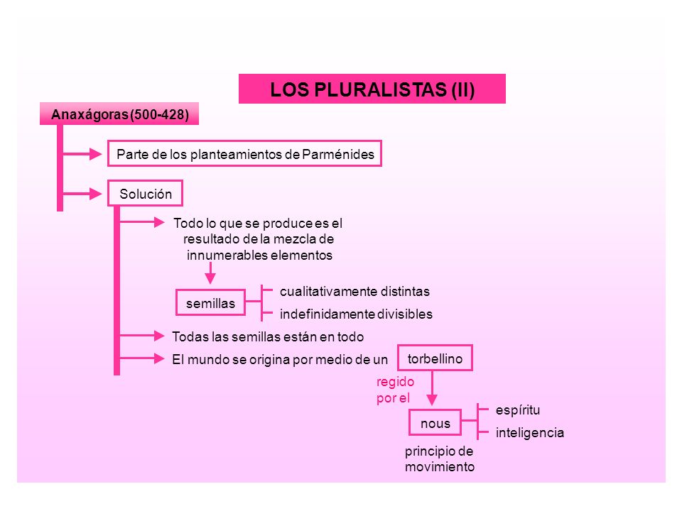 LOS PLURALISTAS (II) Anaxágoras ( )