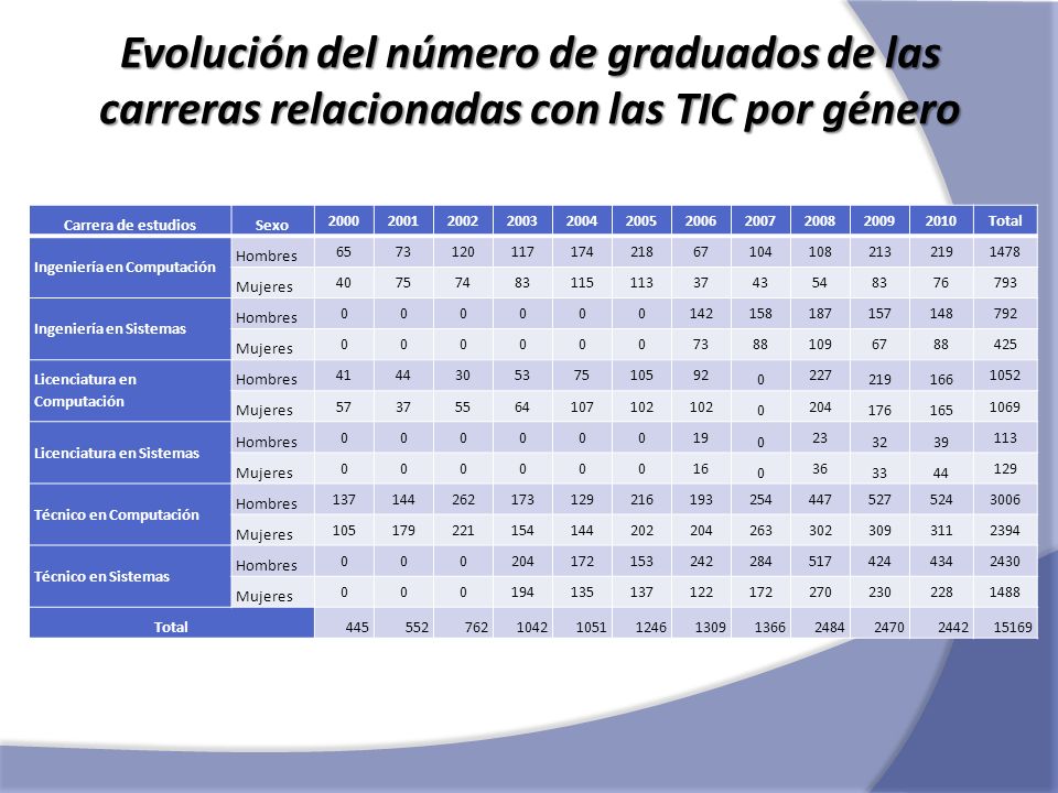 Evolución del número de graduados de las carreras relacionadas con las TIC por género