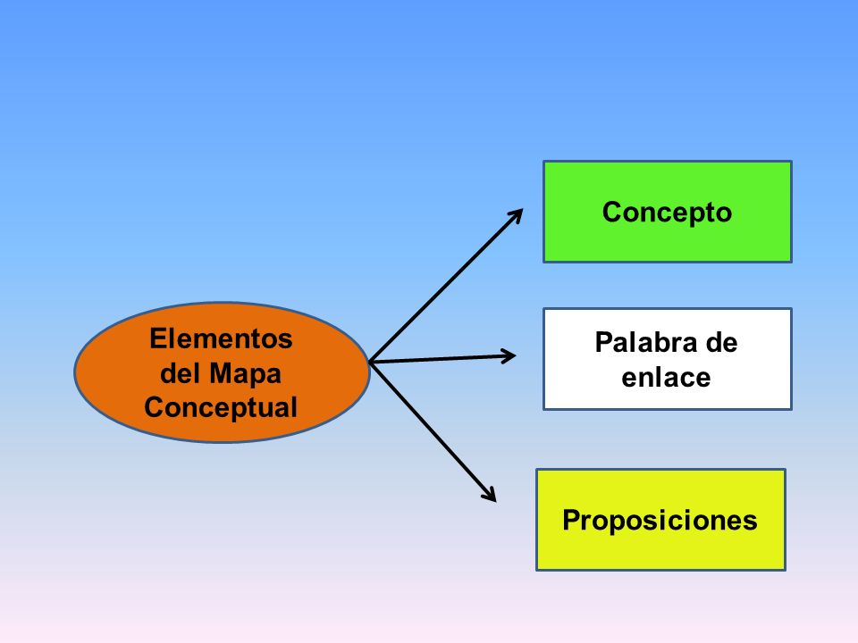 Elementos del Mapa Conceptual