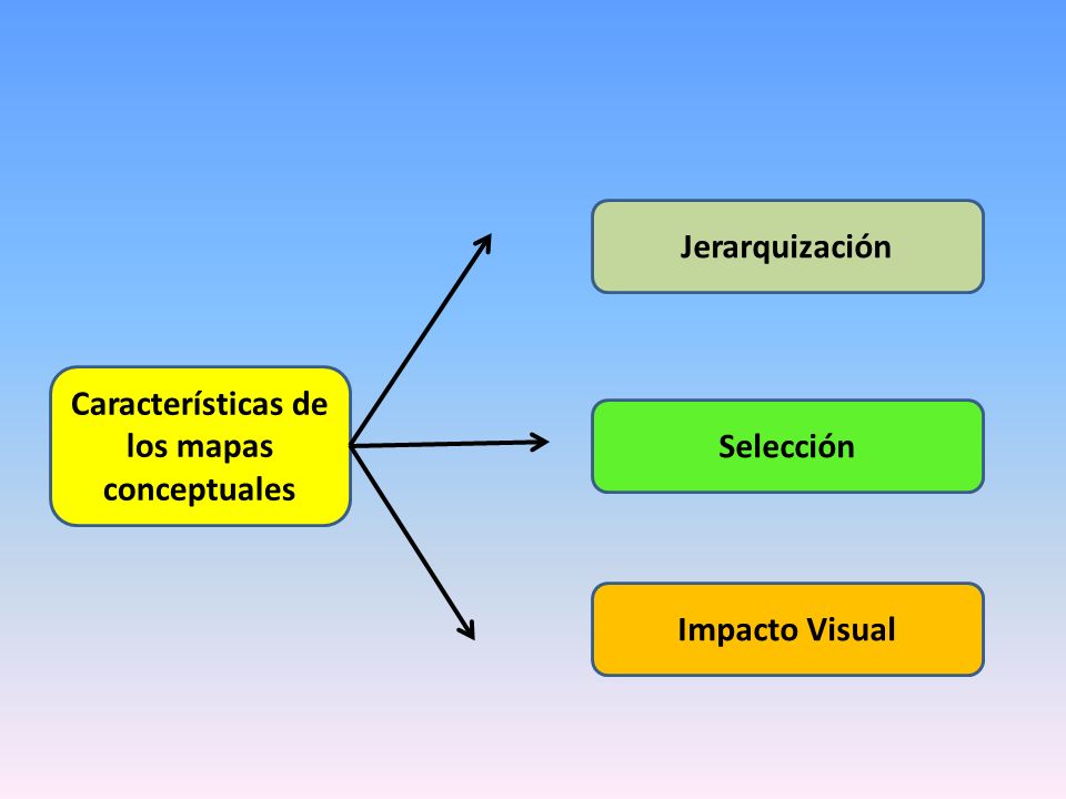 Características de los mapas conceptuales