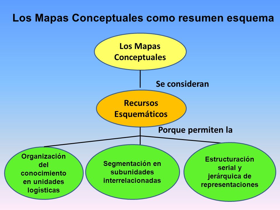 Los Mapas Conceptuales como resumen esquema