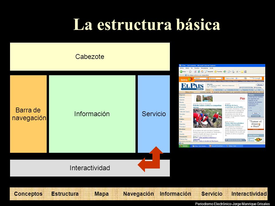 La estructura básica Cabezote Información Servicio Interactividad