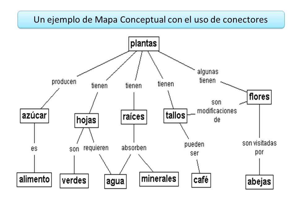 Un ejemplo de Mapa Conceptual con el uso de conectores