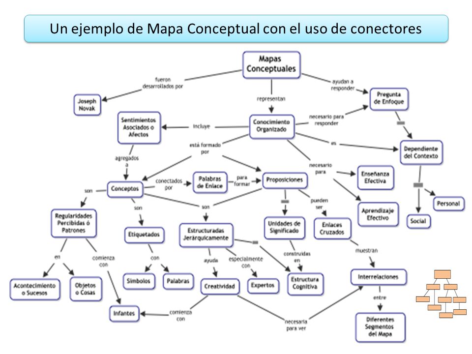 Un ejemplo de Mapa Conceptual con el uso de conectores