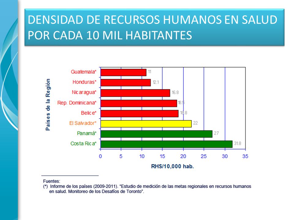 DENSIDAD DE RECURSOS HUMANOS EN SALUD POR CADA 10 MIL HABITANTES