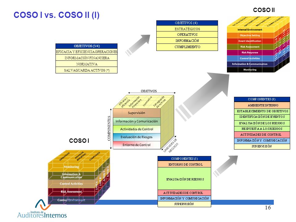 COSO I vs. COSO II (I) COSO II COSO I COMPONENTES (3/4)