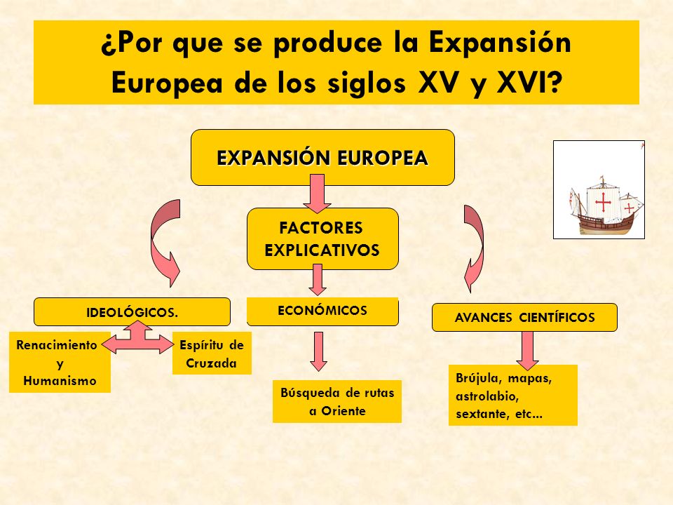 ¿Por que se produce la Expansión Europea de los siglos XV y XVI