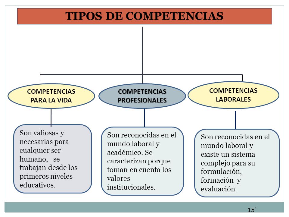 TIPOS DE COMPETENCIAS COMPETENCIAS LABORALES COMPETENCIAS PARA LA VIDA